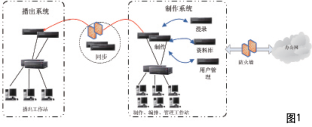 淺談廣播音頻制播系統(tǒng)的一體化設(shè)計