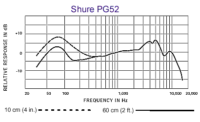 Shure 舒爾 PG52 底鼓話筒，心形動(dòng)圈