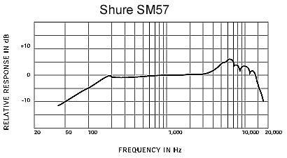 Shure 舒爾 SM57 樂器話筒，心形動圈