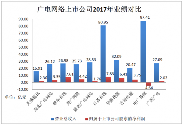 廣電上市公司2017年業(yè)績PK收官