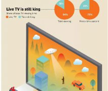 一圖解讀網(wǎng)絡視頻點播如何改變電視行業(yè)生態(tài)
