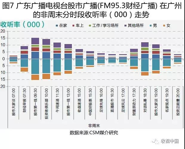 2018上半年經(jīng)濟(jì)類(lèi)廣播頻率及其節(jié)目收聽(tīng)簡(jiǎn)析(下)