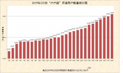 2019年2月份“戶戶通”開通用戶數(shù)量統(tǒng)計圖出爐