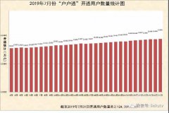 2019年7月份“戶(hù)戶(hù)通”累計(jì)開(kāi)通用戶(hù)數(shù)量統(tǒng)計(jì)圖出爐