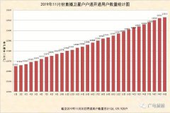 11月戶戶通開通用戶數(shù)較上月增加50萬(wàn)