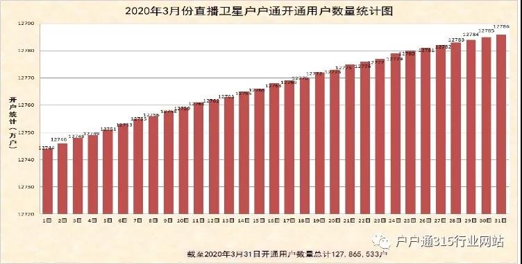 2020年3月份直播衛(wèi)星戶戶通開通用戶數(shù)量統(tǒng)計(jì)圖出爐