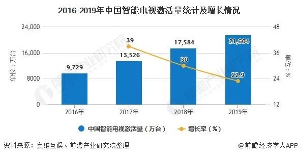 2020年中國OTT行業(yè)市場現(xiàn)狀及發(fā)展前景分析