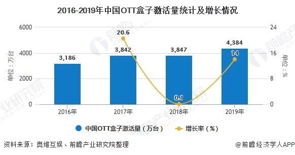 2020年中國OTT行業(yè)市場現(xiàn)狀及發(fā)展前景分析