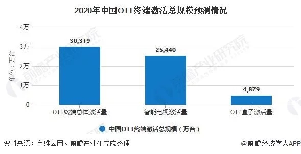 2020年中國OTT行業(yè)市場現(xiàn)狀及發(fā)展前景分析