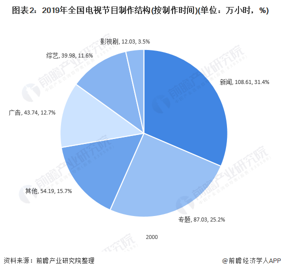 十張圖了解2020年中國(guó)廣播電視行業(yè)發(fā)展現(xiàn)狀分析