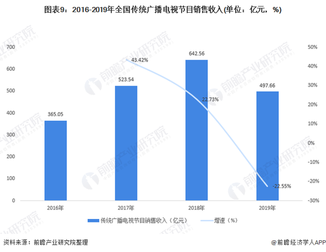 十張圖了解2020年中國(guó)廣播電視行業(yè)發(fā)展現(xiàn)狀分析