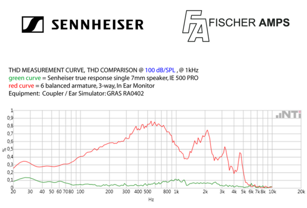 Sennheiser 與 Fischer Amps 合作推出 FA500 定制入耳式耳機(jī)